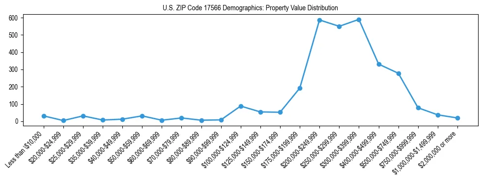 Line chart showing the distribution of property values for owner-occupied housing units in US ZIP Code 17566.