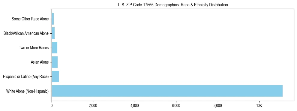 Race and Ethnicity Distribution Chart for US ZIP Code 17566