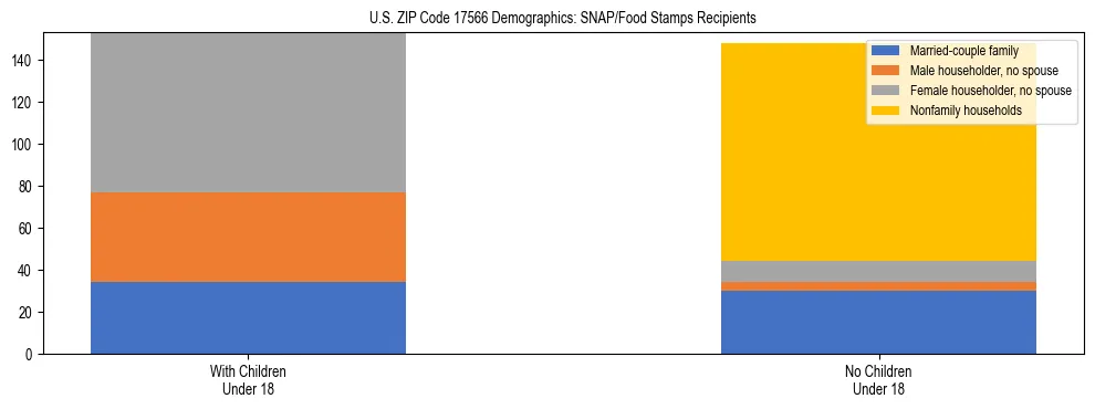 Stacked bar chart showing SNAP/Food Stamps recipient household composition by presence of children under 18 in US ZIP Code 17566, based on 2023 ACS data.