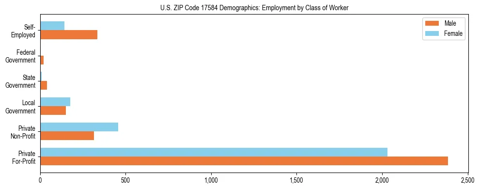 Horizontal bar chart showing employment distribution by class of worker and gender in US ZIP Code 17584, based on 2023 ACS data.