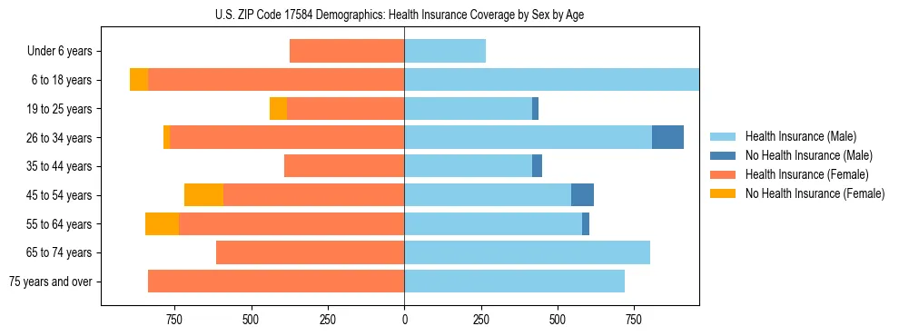 Pyramid chart showing health insurance coverage by age and sex in US ZIP Code 17584.
