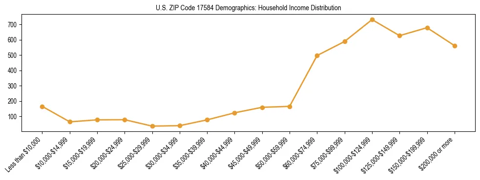 Horizontal bar chart showing household income distribution in US ZIP Code 17584.
