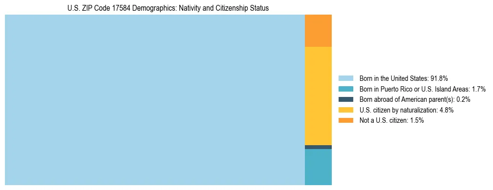 Treemap showing the population distribution by nativity and citizenship status in US ZIP Code 17584 based on U.S. Census data.