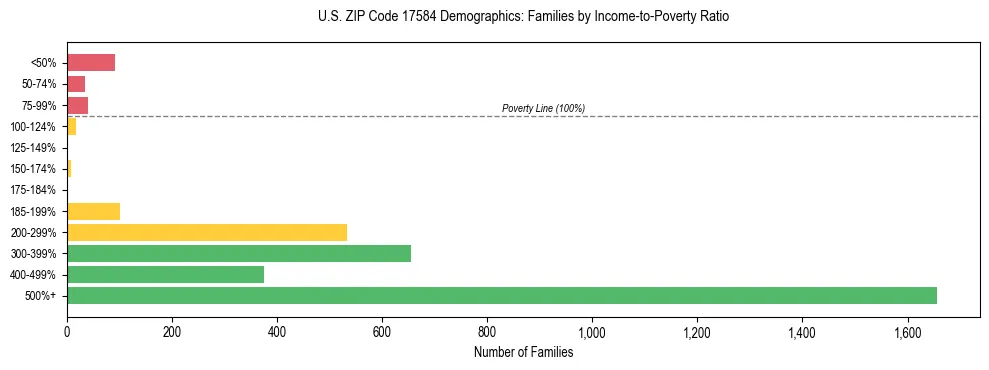 Horizontal bar chart showing family distribution by income-to-poverty ratio in US ZIP Code 17584, based on 2023 ACS data.