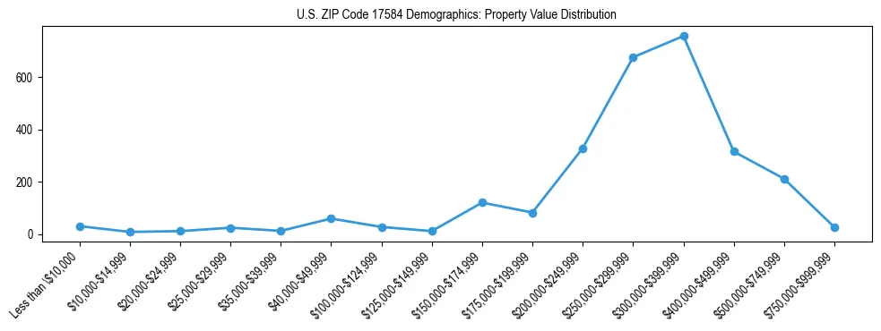 Line chart showing the distribution of property values for owner-occupied housing units in US ZIP Code 17584.