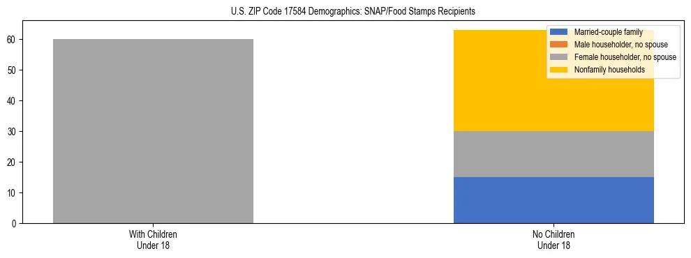 Stacked bar chart showing SNAP/Food Stamps recipient household composition by presence of children under 18 in US ZIP Code 17584, based on 2023 ACS data.