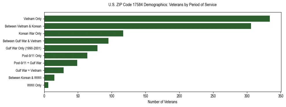 Horizontal bar chart showing veteran distribution by period of military service in US ZIP Code 17584, based on 2023 ACS data.