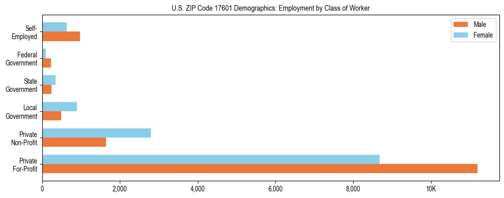Horizontal bar chart showing employment distribution by class of worker and gender in US ZIP Code 17601, based on 2023 ACS data.