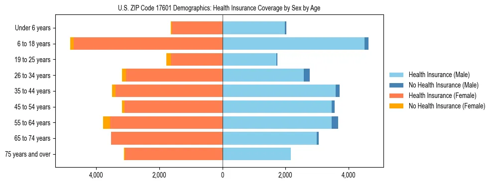 Pyramid chart showing health insurance coverage by age and sex in US ZIP Code 17601.