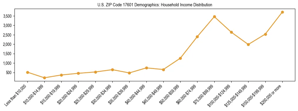 Horizontal bar chart showing household income distribution in US ZIP Code 17601.