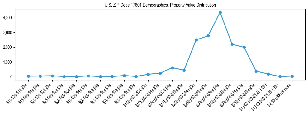 Line chart showing the distribution of property values for owner-occupied housing units in US ZIP Code 17601.