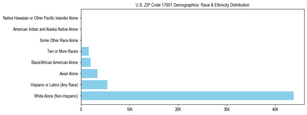 Race and Ethnicity Distribution Chart for US ZIP Code 17601