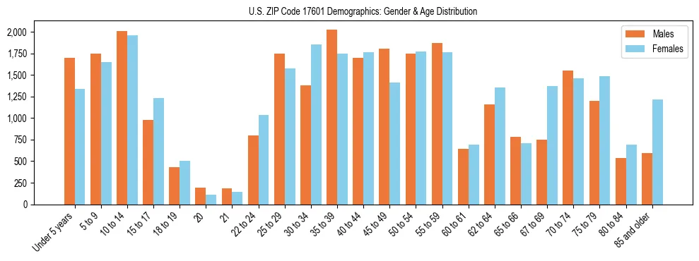 Bar chart showing the population distribution of US ZIP Code 17601 by age group and gender, based on 2023 ACS data.