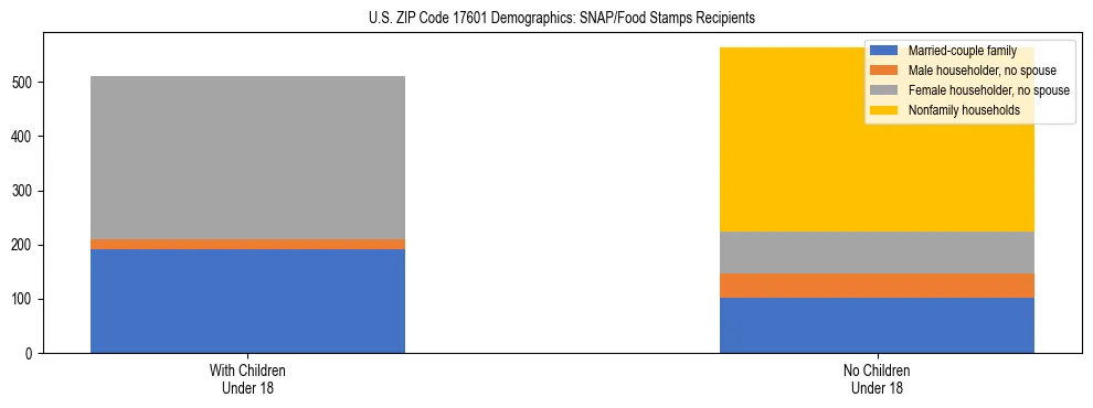 Stacked bar chart showing SNAP/Food Stamps recipient household composition by presence of children under 18 in US ZIP Code 17601, based on 2023 ACS data.
