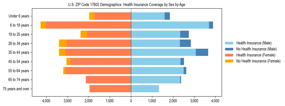 Pyramid chart showing health insurance coverage by age and sex in US ZIP Code 17602.