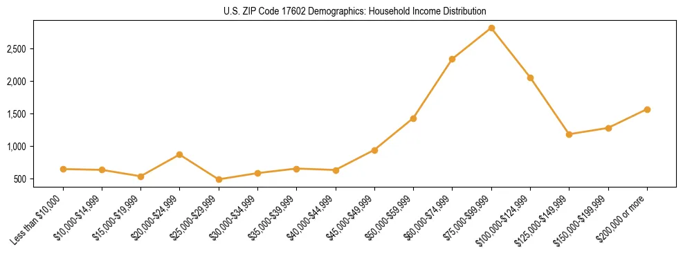 Horizontal bar chart showing household income distribution in US ZIP Code 17602.