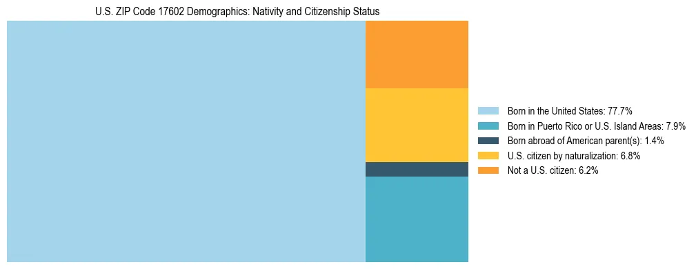Treemap showing the population distribution by nativity and citizenship status in US ZIP Code 17602 based on U.S. Census data.