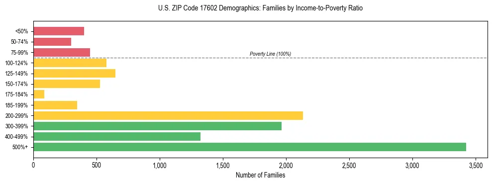 Horizontal bar chart showing family distribution by income-to-poverty ratio in US ZIP Code 17602, based on 2023 ACS data.