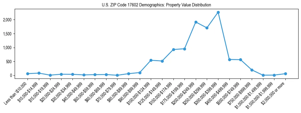 Line chart showing the distribution of property values for owner-occupied housing units in US ZIP Code 17602.