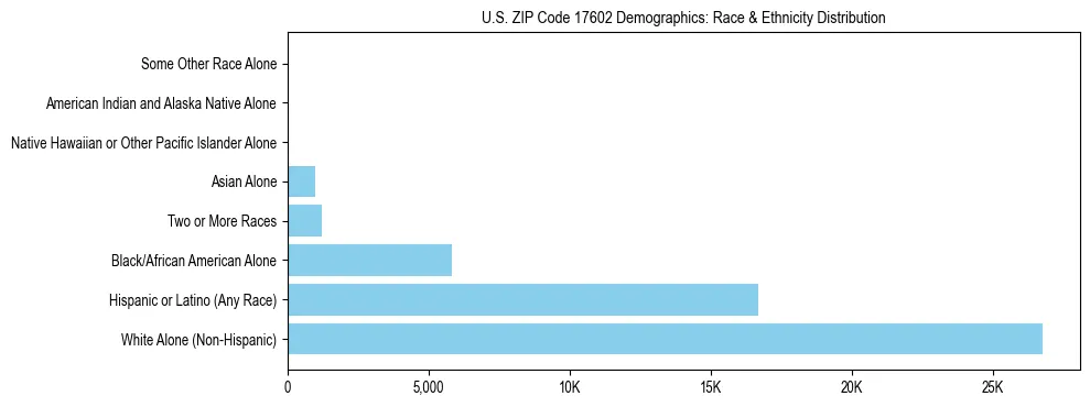 Race and Ethnicity Distribution Chart for US ZIP Code 17602