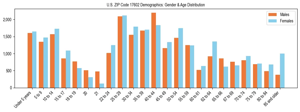 Bar chart showing the population distribution of US ZIP Code 17602 by age group and gender, based on 2023 ACS data.