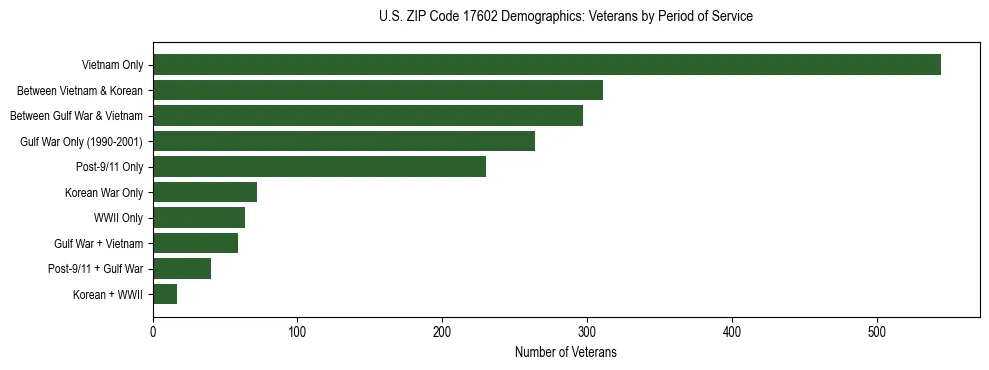 Horizontal bar chart showing veteran distribution by period of military service in US ZIP Code 17602, based on 2023 ACS data.