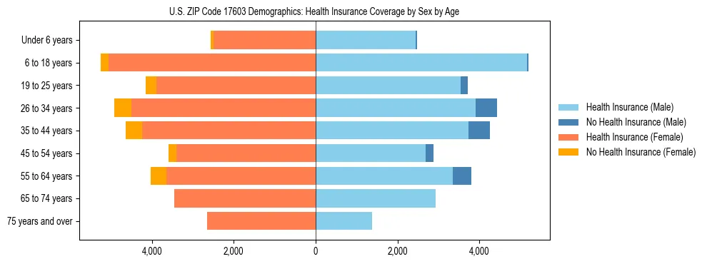 Pyramid chart showing health insurance coverage by age and sex in US ZIP Code 17603.