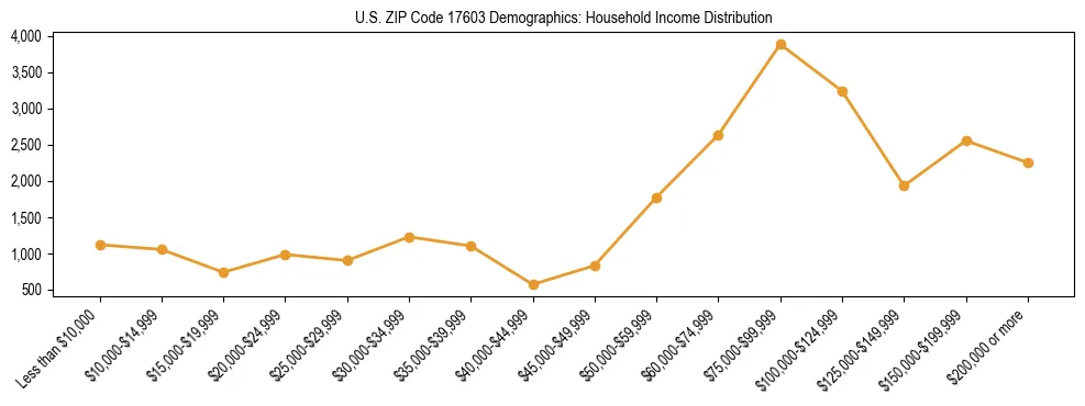 Horizontal bar chart showing household income distribution in US ZIP Code 17603.