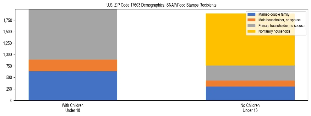 Stacked bar chart showing SNAP/Food Stamps recipient household composition by presence of children under 18 in US ZIP Code 17603, based on 2023 ACS data.