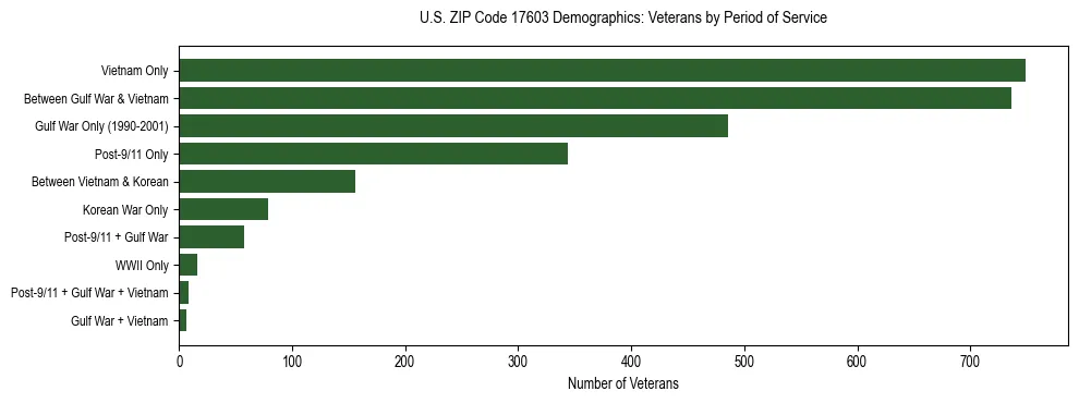 Horizontal bar chart showing veteran distribution by period of military service in US ZIP Code 17603, based on 2023 ACS data.