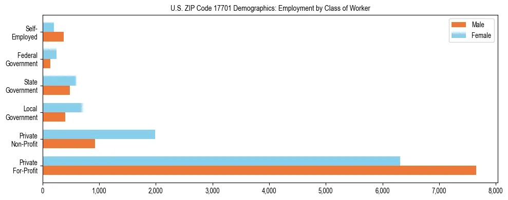 Horizontal bar chart showing employment distribution by class of worker and gender in US ZIP Code 17701, based on 2023 ACS data.