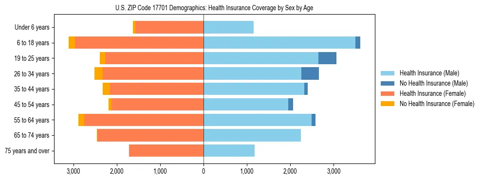 Pyramid chart showing health insurance coverage by age and sex in US ZIP Code 17701.