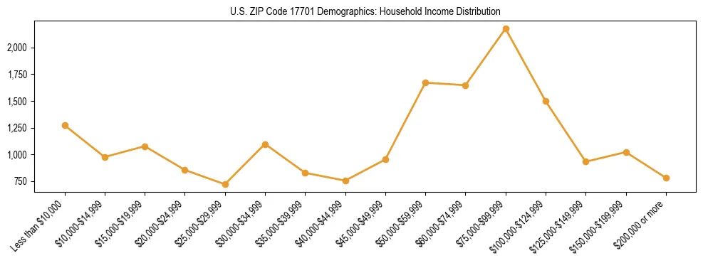 Horizontal bar chart showing household income distribution in US ZIP Code 17701.