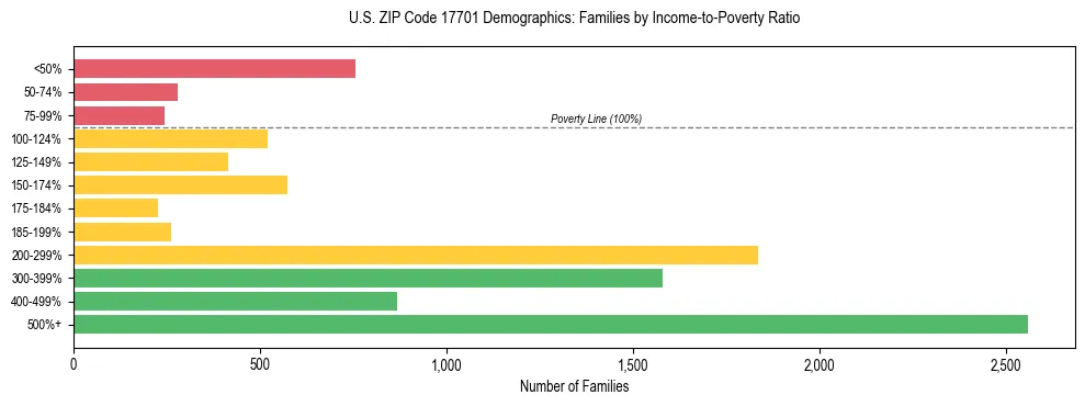 Horizontal bar chart showing family distribution by income-to-poverty ratio in US ZIP Code 17701, based on 2023 ACS data.