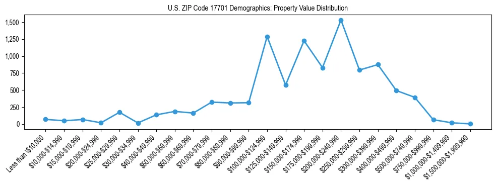 Line chart showing the distribution of property values for owner-occupied housing units in US ZIP Code 17701.