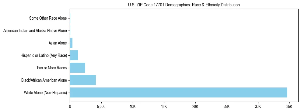 Race and Ethnicity Distribution Chart for US ZIP Code 17701