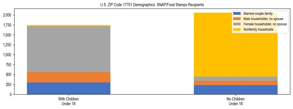 Stacked bar chart showing SNAP/Food Stamps recipient household composition by presence of children under 18 in US ZIP Code 17701, based on 2023 ACS data.