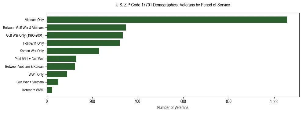Horizontal bar chart showing veteran distribution by period of military service in US ZIP Code 17701, based on 2023 ACS data.
