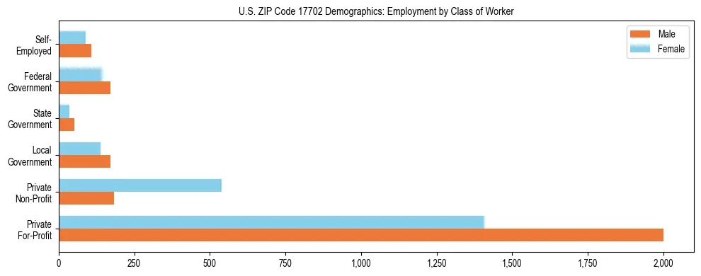 Horizontal bar chart showing employment distribution by class of worker and gender in US ZIP Code 17702, based on 2023 ACS data.