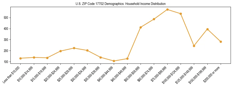 Horizontal bar chart showing household income distribution in US ZIP Code 17702.
