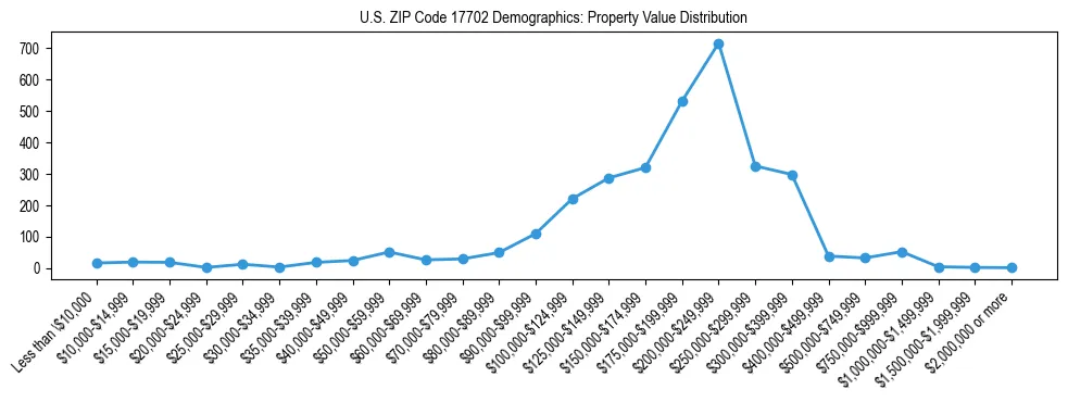 Line chart showing the distribution of property values for owner-occupied housing units in US ZIP Code 17702.