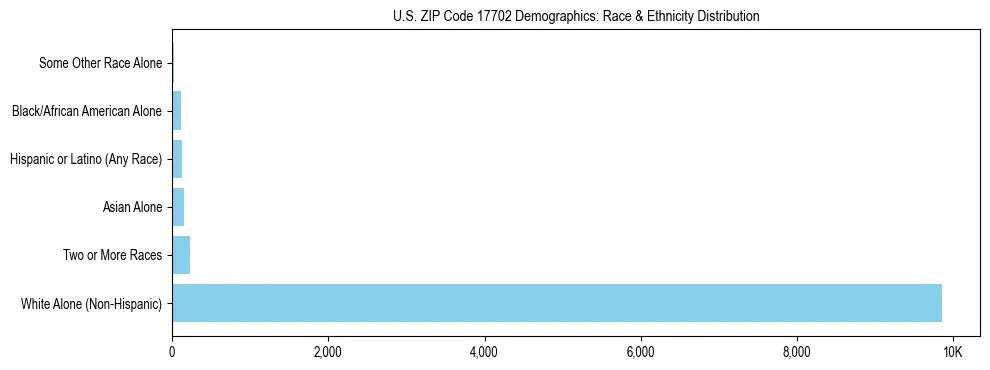 Race and Ethnicity Distribution Chart for US ZIP Code 17702