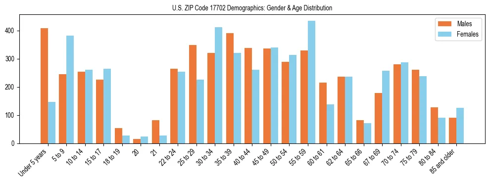 Bar chart showing the population distribution of US ZIP Code 17702 by age group and gender, based on 2023 ACS data.