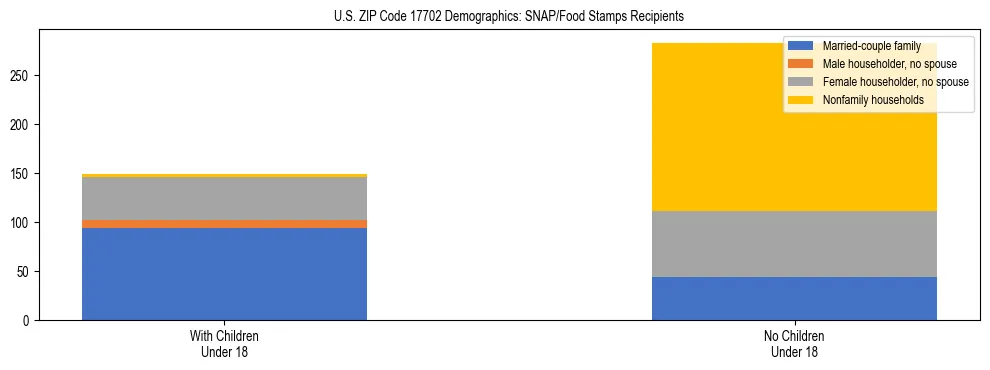 Stacked bar chart showing SNAP/Food Stamps recipient household composition by presence of children under 18 in US ZIP Code 17702, based on 2023 ACS data.