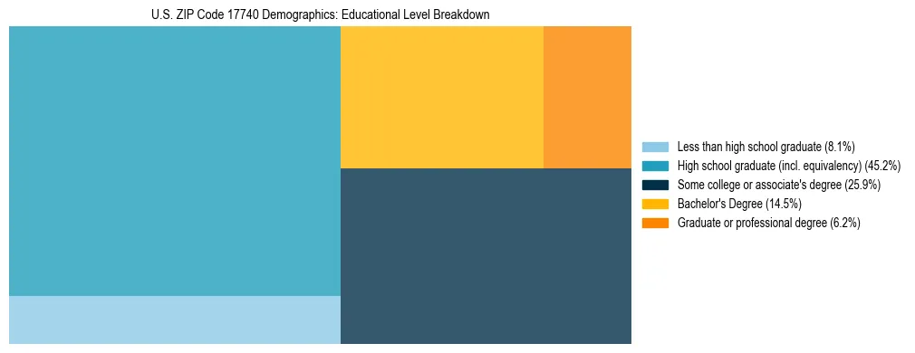 Treemap chart illustrating the educational attainment breakdown for population 25 years and over in US ZIP Code 17740.