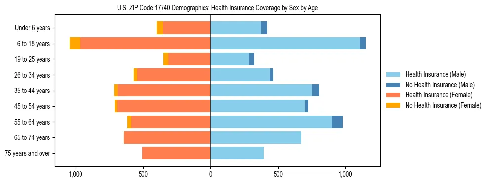Pyramid chart showing health insurance coverage by age and sex in US ZIP Code 17740.