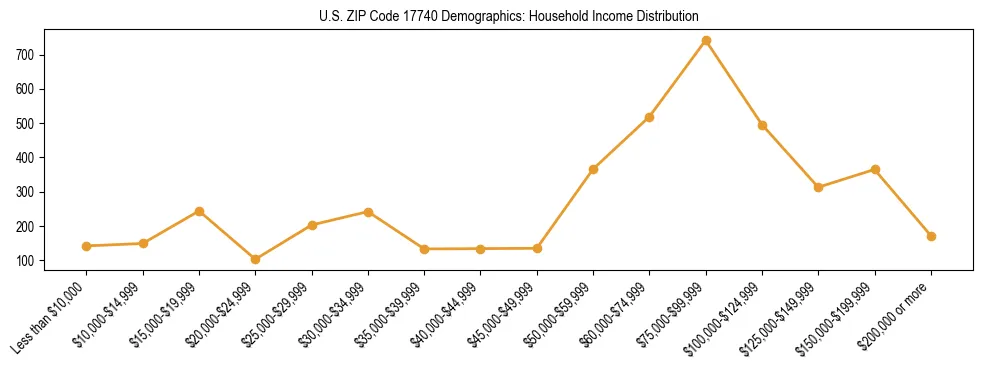 Horizontal bar chart showing household income distribution in US ZIP Code 17740.