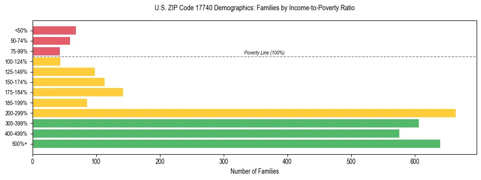 Horizontal bar chart showing family distribution by income-to-poverty ratio in US ZIP Code 17740, based on 2023 ACS data.