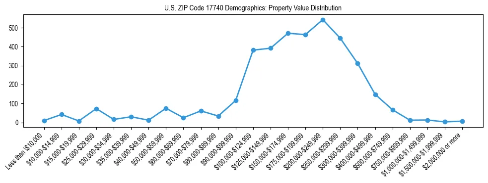 Line chart showing the distribution of property values for owner-occupied housing units in US ZIP Code 17740.
