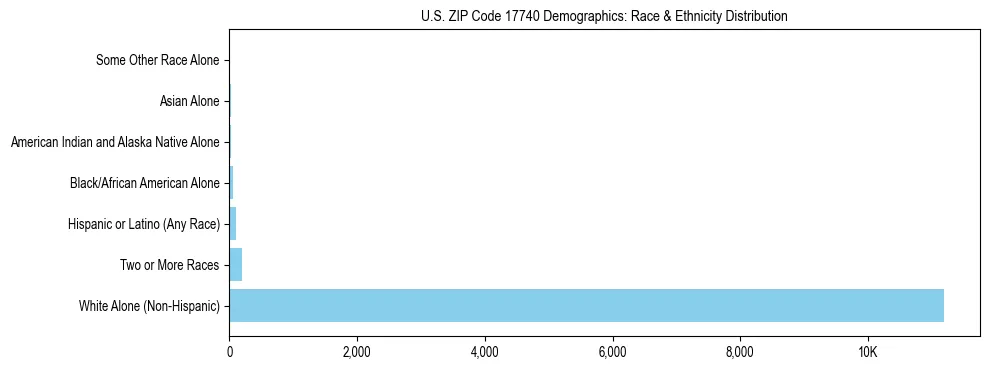 Race and Ethnicity Distribution Chart for US ZIP Code 17740